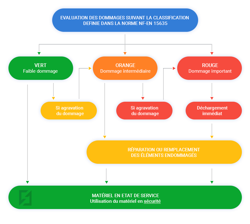 Classification dommage rayonnages